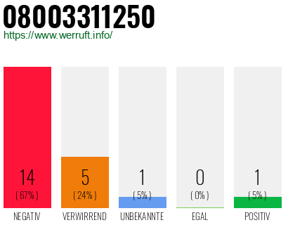 Rufnummer 08003311250 Telefonnummer 08003311250
