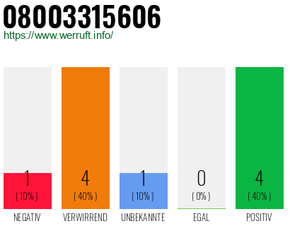 Rufnummer 08003315606 Telefonnummer 08003315606