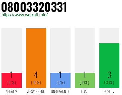 Rufnummer 08003320331 Telefonnummer 08003320331