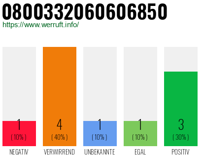 Rufnummer 0800332060606850 Telefonnummer 0800332060606850