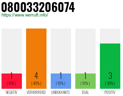 Rufnummer 080033206074 Telefonnummer 080033206074