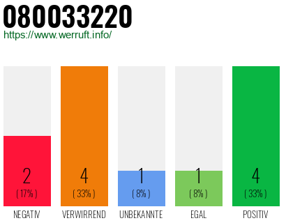 Rufnummer 080033220 Telefonnummer 080033220