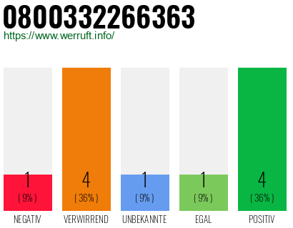 Rufnummer 0800332266363 Telefonnummer 0800332266363