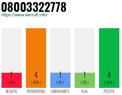 Rufnummer 08003322778 Telefonnummer 08003322778