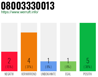 Rufnummer 08003330013 Telefonnummer 08003330013