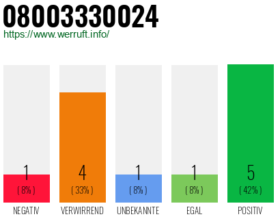 Rufnummer 08003330024 Telefonnummer 08003330024