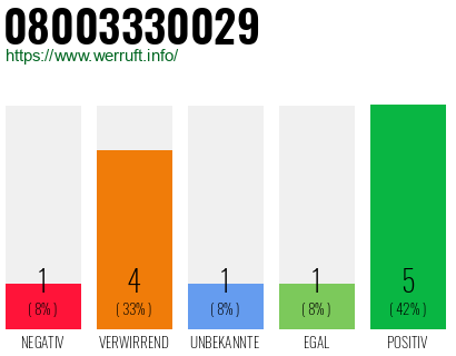 Rufnummer 08003330029 Telefonnummer 08003330029