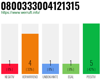Rufnummer 0800333004121315 Telefonnummer 0800333004121315