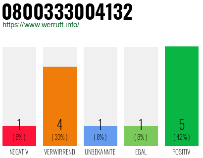 Rufnummer 0800333004132 Telefonnummer 0800333004132