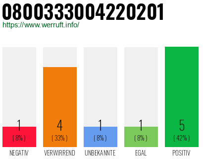 Rufnummer 0800333004220201 Telefonnummer 0800333004220201