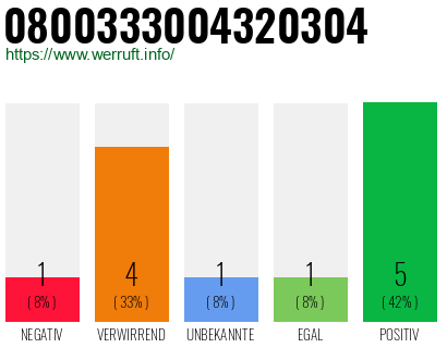 Rufnummer 0800333004320304 Telefonnummer 0800333004320304