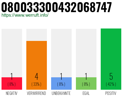 Rufnummer 080033300432068747 Telefonnummer 080033300432068747