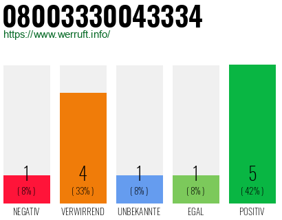 Rufnummer 08003330043334 Telefonnummer 08003330043334