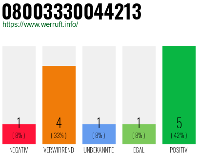 Rufnummer 08003330044213 Telefonnummer 08003330044213