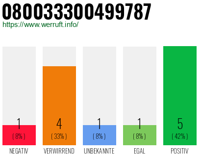 Rufnummer 080033300499787 Telefonnummer 080033300499787