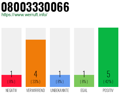 Rufnummer 08003330066 Telefonnummer 08003330066