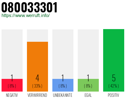 Rufnummer 080033301 Telefonnummer 080033301
