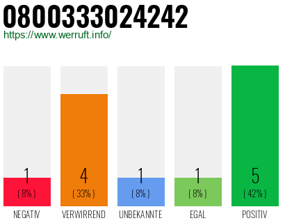 Rufnummer 0800333024242 Telefonnummer 0800333024242