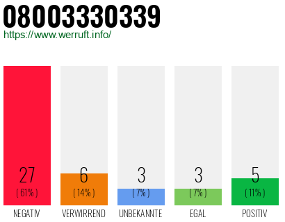 Rufnummer 08003330339 Telefonnummer 08003330339