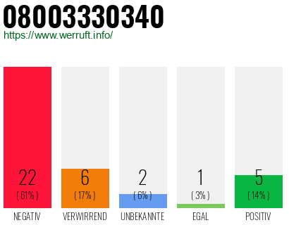 Rufnummer 08003330340 Telefonnummer 08003330340