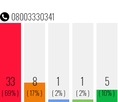Rufnummer 08003330341 Telefonnummer 08003330341