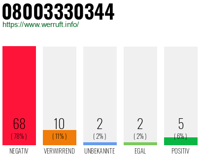 Rufnummer 08003330344 Telefonnummer 08003330344
