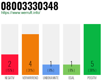 Rufnummer 08003330348 Telefonnummer 08003330348