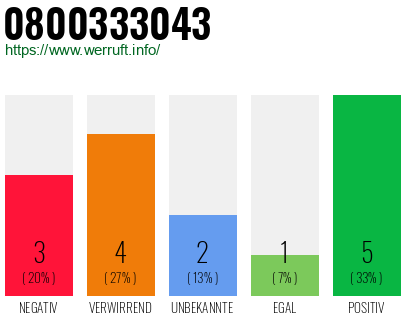 Rufnummer 0800333043 Telefonnummer 0800333043