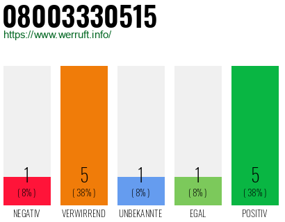 Rufnummer 08003330515 Telefonnummer 08003330515