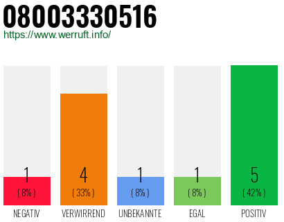 Rufnummer 08003330516 Telefonnummer 08003330516