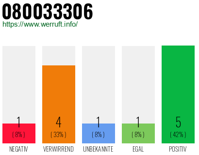Rufnummer 080033306 Telefonnummer 080033306