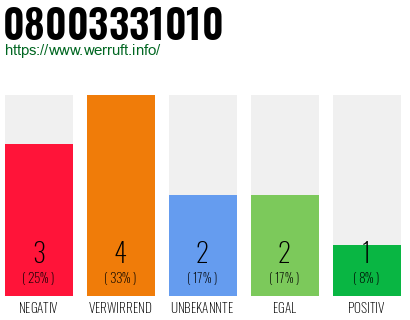 Rufnummer 08003331010 Telefonnummer 08003331010