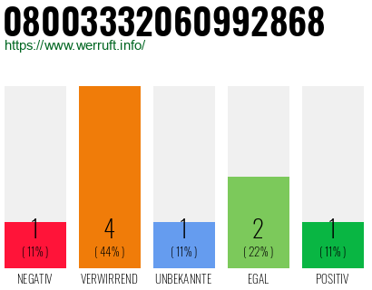 Rufnummer 08003332060992868 Telefonnummer 08003332060992868