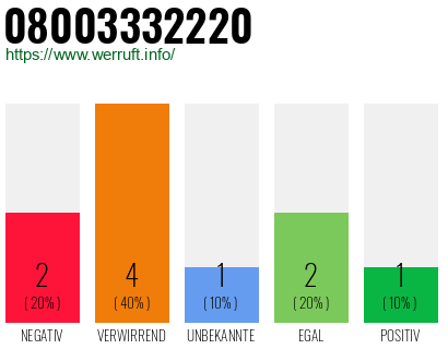 Rufnummer 08003332220 Telefonnummer 08003332220