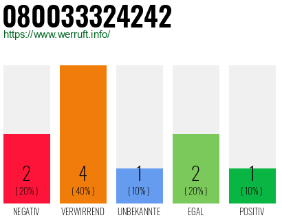 Rufnummer 080033324242 Telefonnummer 080033324242