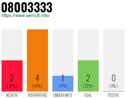 Rufnummer 08003333 Telefonnummer 08003333