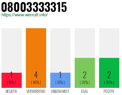 Rufnummer 08003333315 Telefonnummer 08003333315