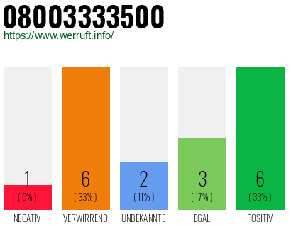 Rufnummer 08003333500 Telefonnummer 08003333500