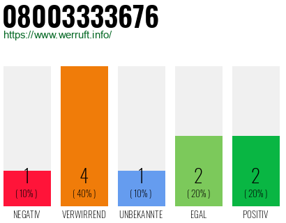 Rufnummer 08003333676 Telefonnummer 08003333676