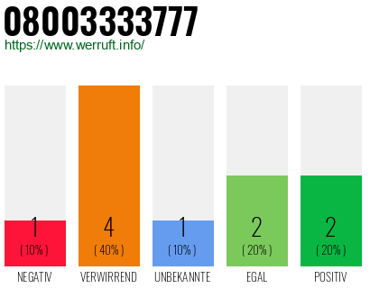 Rufnummer 08003333777 Telefonnummer 08003333777