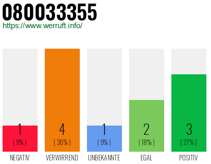 Rufnummer 080033355 Telefonnummer 080033355