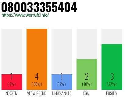 Rufnummer 080033355404 Telefonnummer 080033355404