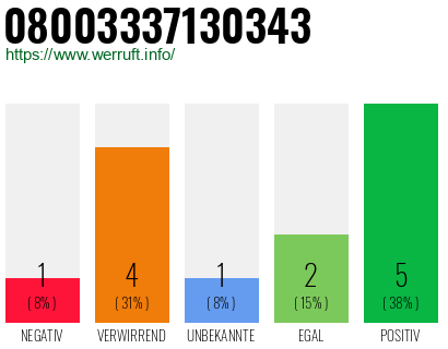 Rufnummer 08003337130343 Telefonnummer 08003337130343