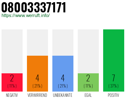 Rufnummer 08003337171 Telefonnummer 08003337171