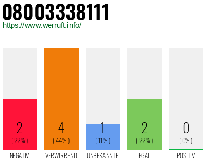 Rufnummer 08003338111 Telefonnummer 08003338111