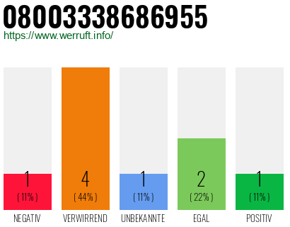 Rufnummer 08003338686955 Telefonnummer 08003338686955