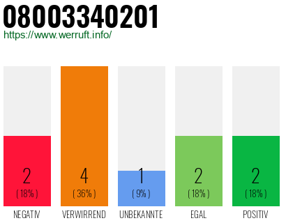 Rufnummer 08003340201 Telefonnummer 08003340201
