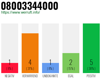 Rufnummer 08003344000 Telefonnummer 08003344000