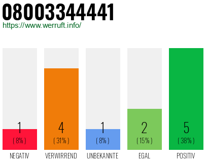 Rufnummer 08003344441 Telefonnummer 08003344441