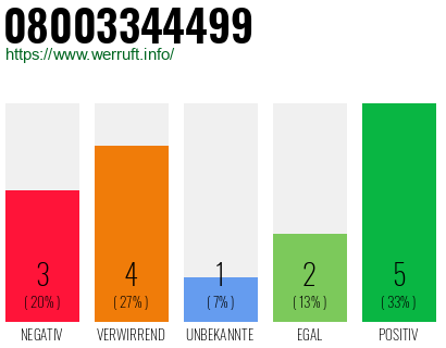 Rufnummer 08003344499 Telefonnummer 08003344499